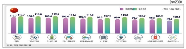 调查：韩国半导体等支柱行业2030年将全面落后中国
