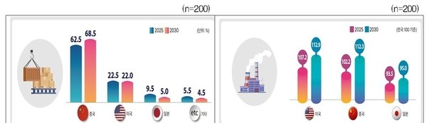 调查：韩国半导体等支柱行业2030年将全面落后中国