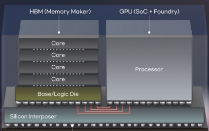 AI芯片再进化：HBM基底芯片将直接集成GPU运算单元