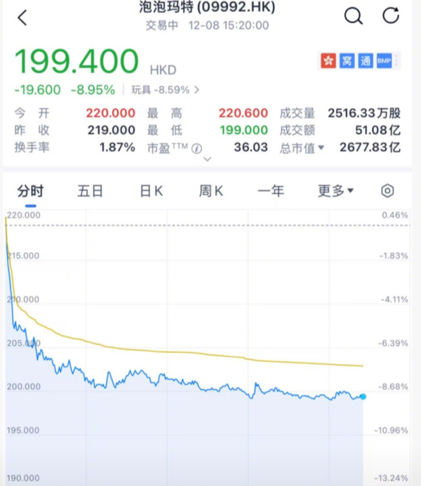 泡泡玛特股价两日重挫超13% 市值蒸发逾2000亿港元 泡泡玛特股价两日重挫超13% 市值蒸发逾2000亿港元