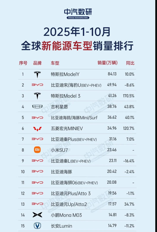 全球新能源车型销量TOP20中中国占17席 小米SU7排第八 全球新能源车型销量TOP20中中国占17席 小米SU7排第八