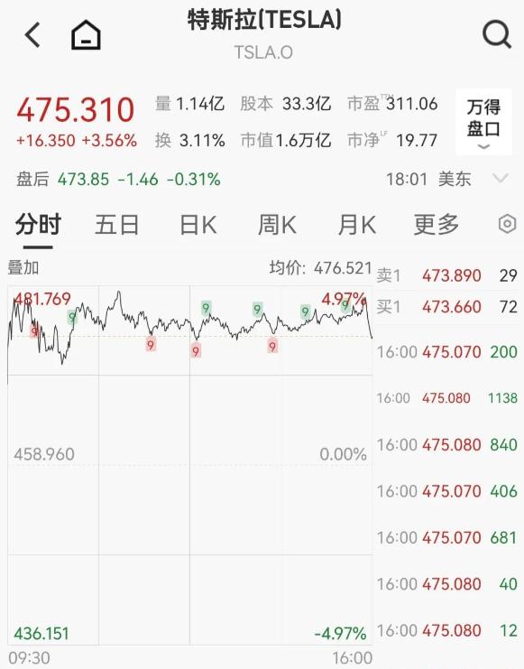 特斯拉股价涨超3% 创下2025年内新高 逼近历史高点 特斯拉股价涨超3% 创下2025年内新高 逼近历史高点