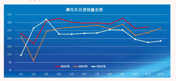 11月中国摩托车产量达184.65万辆 国内销量72.64万辆 11月中国摩托车产量达184.65万辆 国内销量72.64万辆