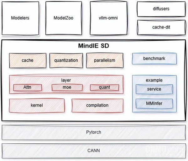 华为昇腾多模态推理加速套件正式开源！集成四大能力