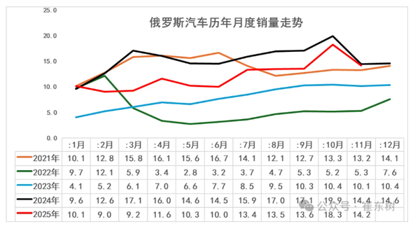 11月俄罗斯车市销量14.2万辆 中国品牌份额达57%