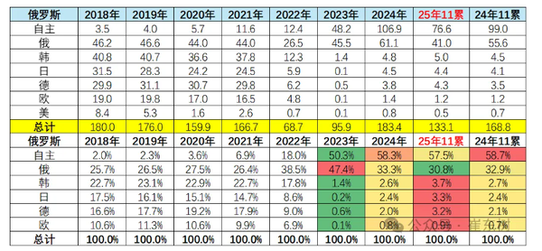 11月俄罗斯车市销量14.2万辆 中国品牌份额达57%