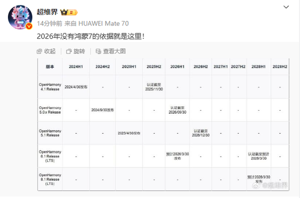 设备突破3200万 博主:华为明年不会推出HarmonyOS 7 设备突破3200万 博主:华为明年不会推出HarmonyOS 7
