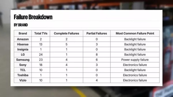 18000小时残酷测试：OLED与LCD谁的可靠性更强？