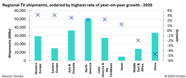 世界杯助力！2026年全球电视出货量将突破2.1亿台