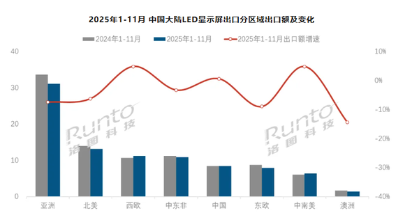 今年中国大陆LED显示屏出口额为90.6亿元 西欧市场增长