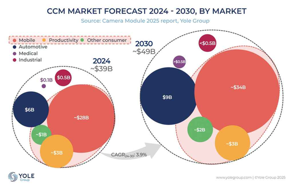 机构：2030年全球小型相机模块市场将达490亿美元