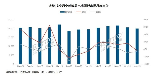 全球电视面板市场11月出货量同比转跌 华星光电大涨