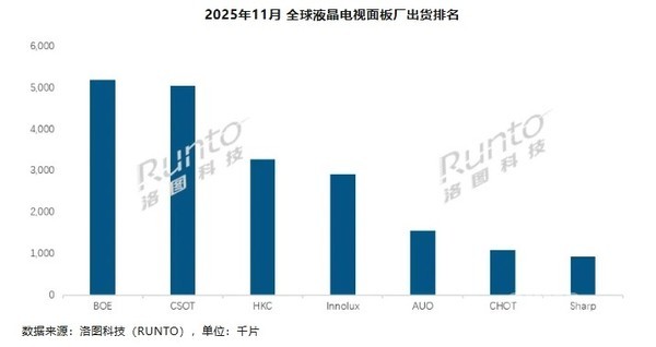 全球电视面板市场11月出货量同比转跌 华星光电大涨