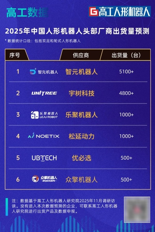 暴增650%!2025年中国人形机器人出货量超1.8万台 暴增650%!2025年中国人形机器人出货量超1.8万台
