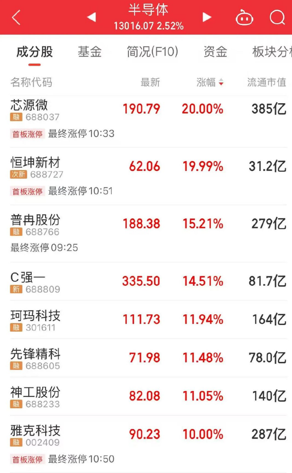 A股四大半导体龙头股创历史新高 长鑫存储即将上市 A股四大半导体龙头股创历史新高 长鑫存储即将上市