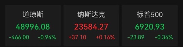 美股三大指数集体跳水 谷歌市值3.89万亿美元超越苹果