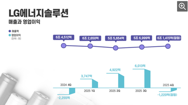 韩国LG新能源2025年Q4由盈转亏 亏损达1220亿韩元