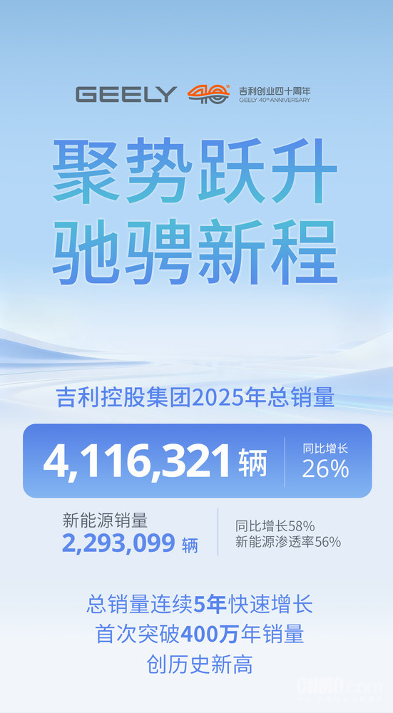 吉利控股集团2025年销量首破400万辆！连续5年增长