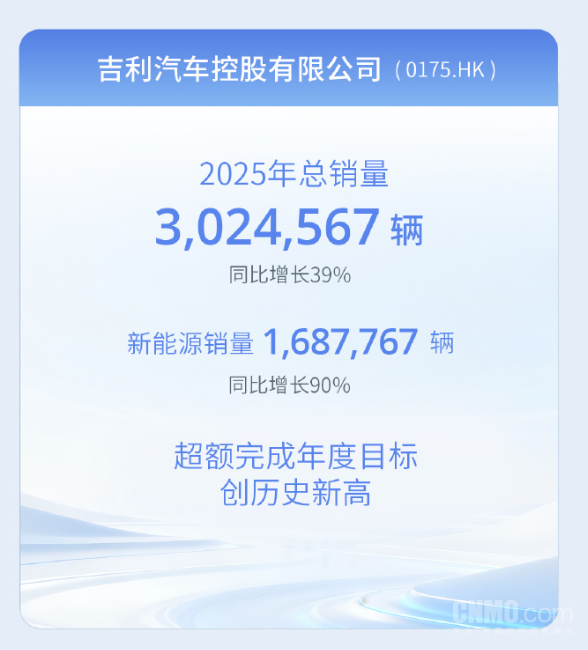 吉利控股集团2025年销量首破400万辆！连续5年增长