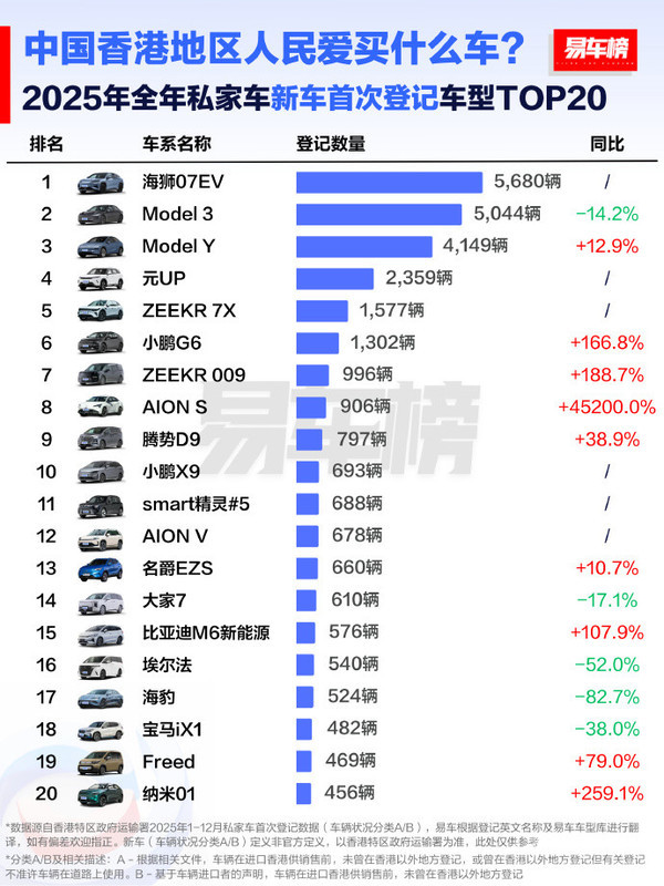 中国香港地区人民爱买什么车？比亚迪超特斯拉成第一