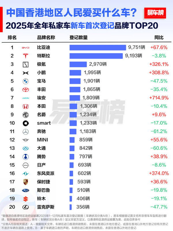 中国香港地区人民爱买什么车？比亚迪超特斯拉成第一