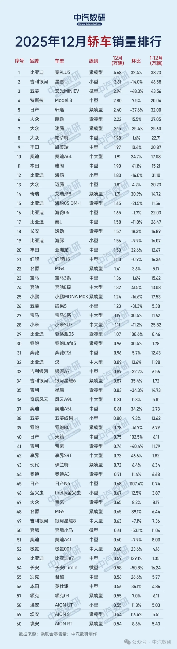 2025年12月轿车销量榜出炉 特斯拉Model 3仅第四