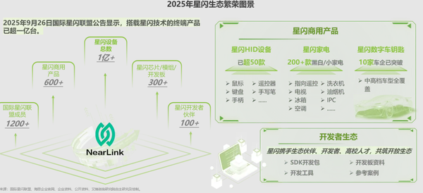 2025年星闪终端产品出货量突破1亿台 商用产品超600款