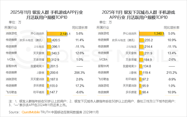 老年人最爱玩什么游戏？《开心消消乐》断层领先