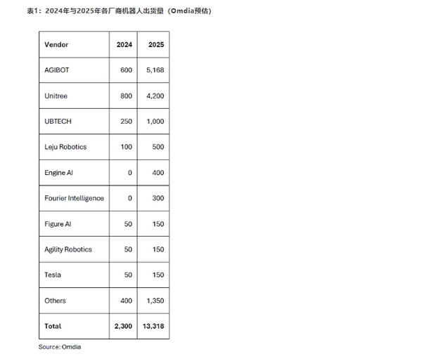 2024-2025年具身机器人出货量出炉 智元累计超5700台
