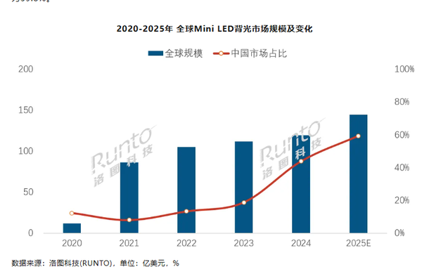 2025全球Mini LED背光市场达143亿美元 中国贡献近六成份额