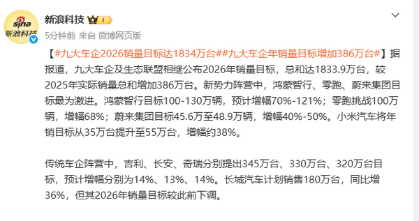 九大中国车企2026销量目标达1834万台 增量近400万辆