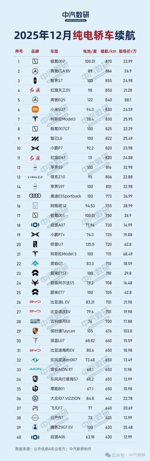 2025年纯电车型续航榜单揭晓：极氪007领跑轿车！