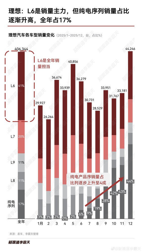 理想汽车2025年销量解析：L6占比41% 纯电业务崛起
