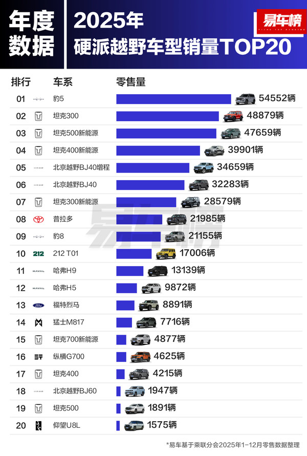 2025年硬派越野车型销量哪家强？坦克前四独占三