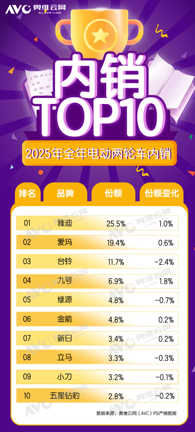 2025年中国电动两轮车品牌份额排名：雅迪第一 九号第四