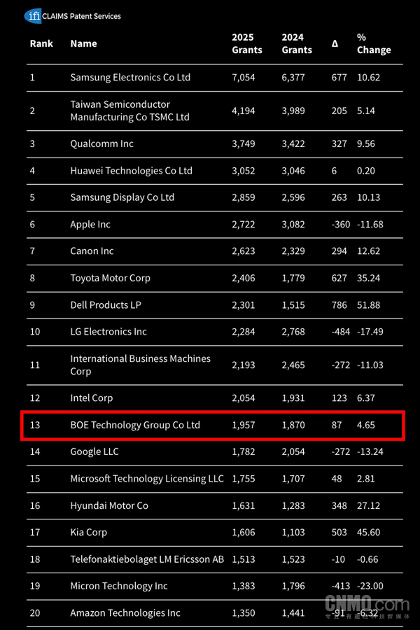 京东方获2025美国专利授权量全球第13 连续8年TOP20