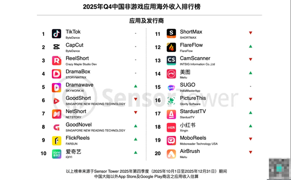 2025年Q4移动应用出海排行榜出炉 字节跳动拿下冠亚 2025年Q4移动应用出海排行榜出炉 字节跳动拿下冠亚