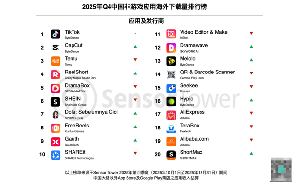 2025年Q4移动应用出海排行榜出炉 字节跳动拿下冠亚 2025年Q4移动应用出海排行榜出炉 字节跳动拿下冠亚