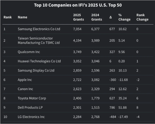 2025美国专利报告：授权量六连降 苹果排名下滑至第七