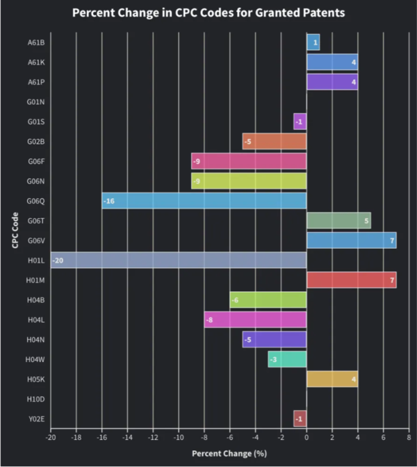 2025美国专利报告：授权量六连降 苹果排名下滑至第七