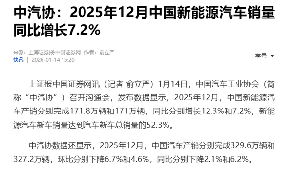 去年12月新能源汽车销量同比增7.2% 销量达171万辆 去年12月新能源汽车销量同比增7.2% 销量达171万辆