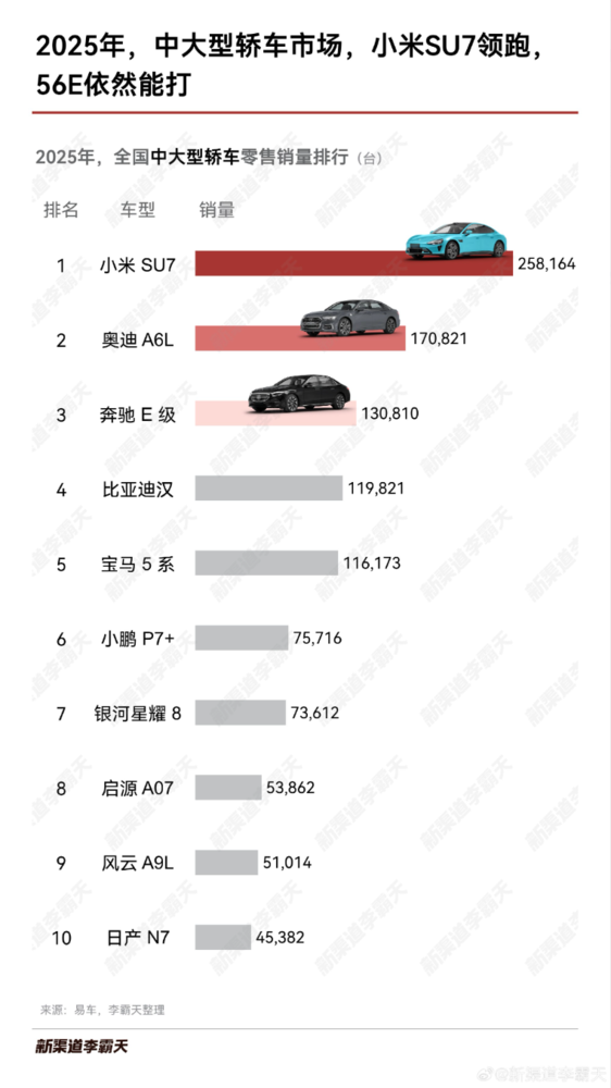 小米SU7领跑2025年国内中大型汽车市场 超越奥迪A6L