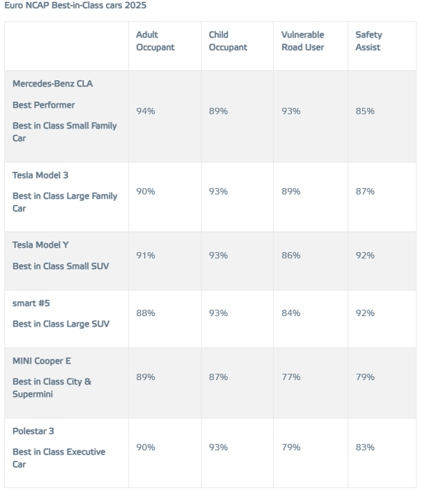2025年最佳同级车型公布 奔驰CLA获年度最佳表现