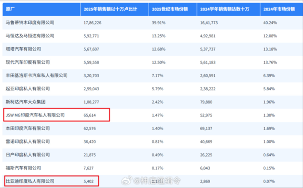 2025印度汽车品牌销售额一览 MG、比亚迪位列前十五 2025印度汽车品牌销售额一览 MG、比亚迪位列前十五