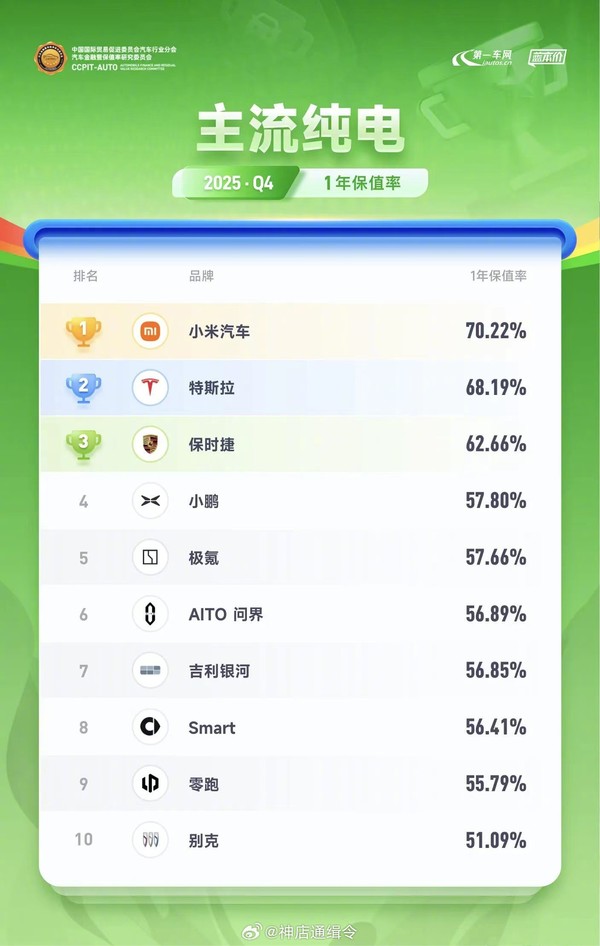 雷军:小米SU7保值率会下降一些 但依然是行业头部 雷军:小米SU7保值率会下降一些 但依然是行业头部