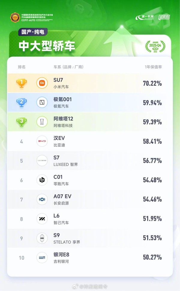 雷军:小米SU7保值率会下降一些 但依然是行业头部 雷军:小米SU7保值率会下降一些 但依然是行业头部