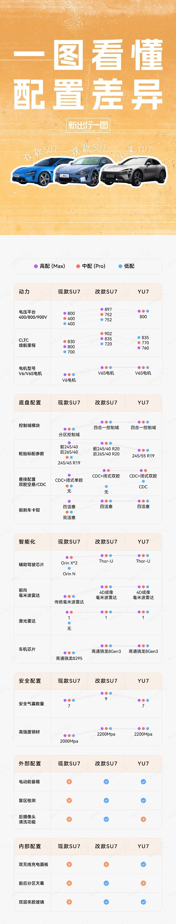 小米新老SU7和YU7怎么选？一张图带你看懂配置差异