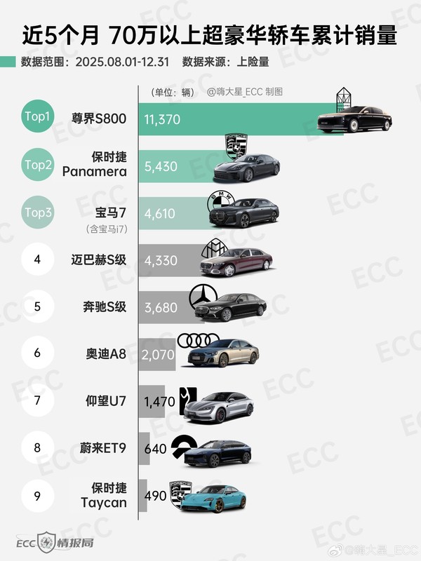 超越迈巴赫S！尊界S800获2025年超豪华轿车销量亚军