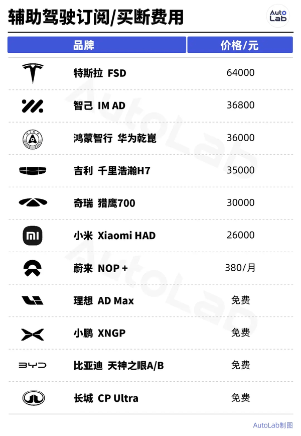 特斯拉砍掉FSD买断选项 中国车企会跟吗？