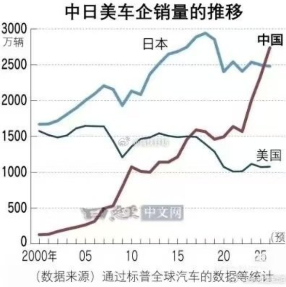 日媒确认：中国车企2025年全球销量超越日本车企